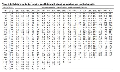 moisture reading chart